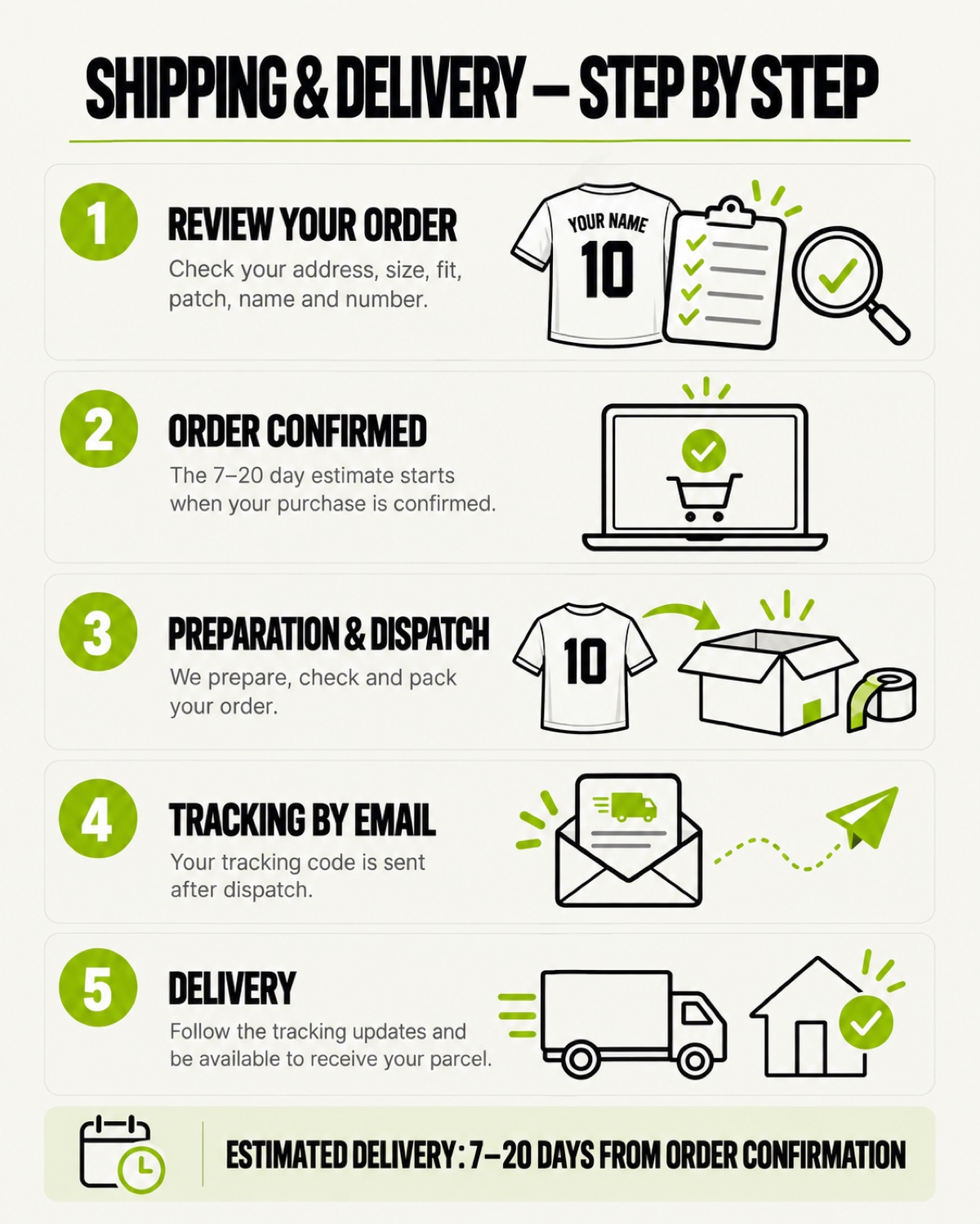Five-step illustrated guide from reviewing a football jersey order to parcel delivery